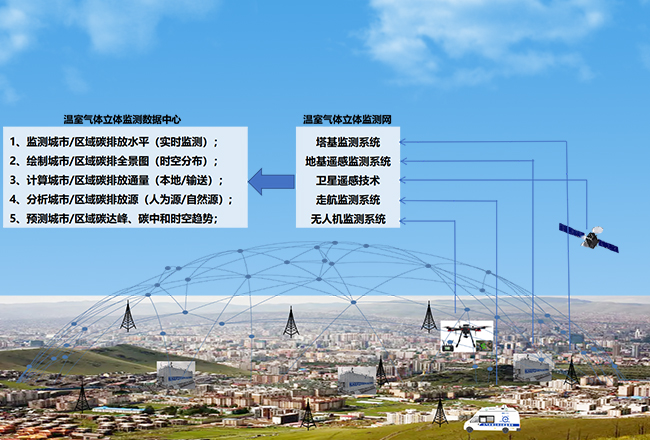 1666603185363427.jpg 城市溫室氣體立體監(jiān)測解決方案.jpg